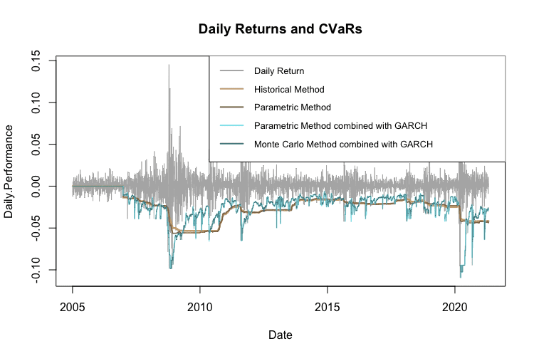 Comparison of CVaR calculated by all four methods